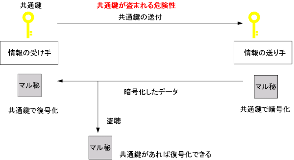 共通鍵暗号方式