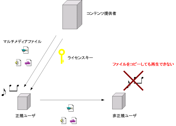 デジタル著作権管理