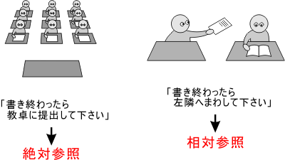 セルを参照する二つの方法