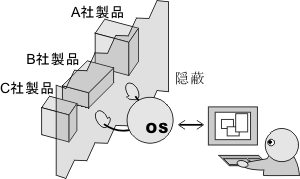 OS は機器の違いを隠蔽