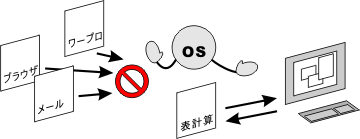 OS はハードウェアの動作を管理