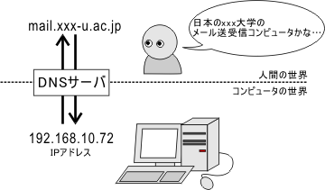 IP アドレスと DNS