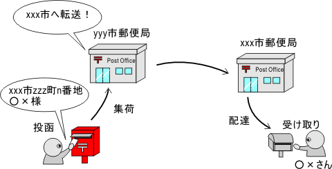 従来の郵便の配送