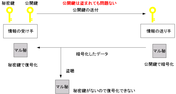 公開鍵暗号方式